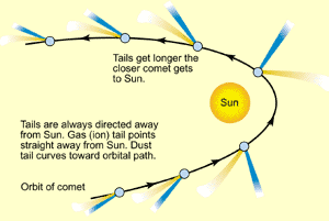 This diagram from NASA shows how a comet develops a tail as it nears the sun.